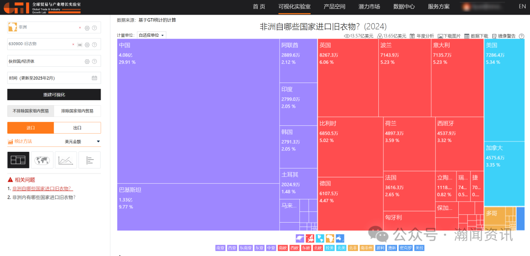 非洲二手服装市场:暴利背后的秘密