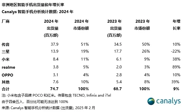 笑死,中国品牌传音出个海,愣是干成了非洲手机之王